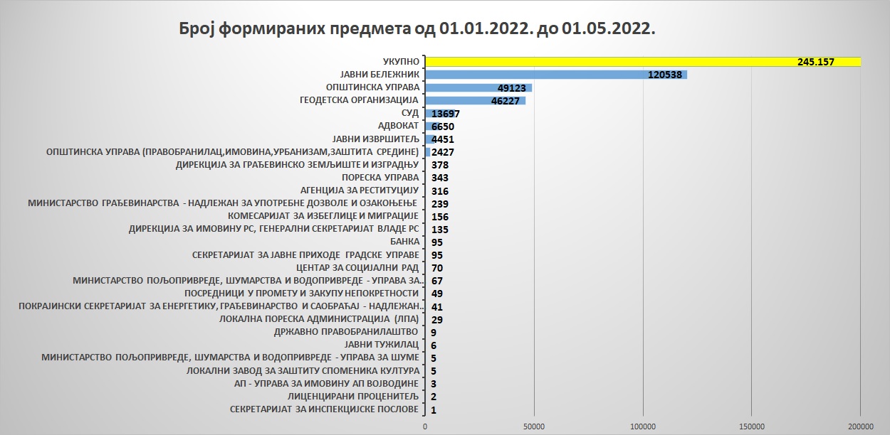 /content/pages/onama/статистика/2022/05/Grafik 5.jpg